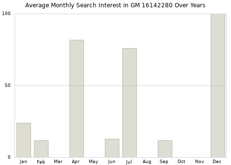 Monthly average search interest in GM 16142280 part over years from 2013 to 2020.