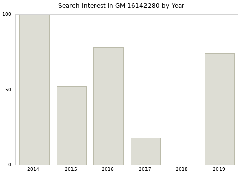 Annual search interest in GM 16142280 part.