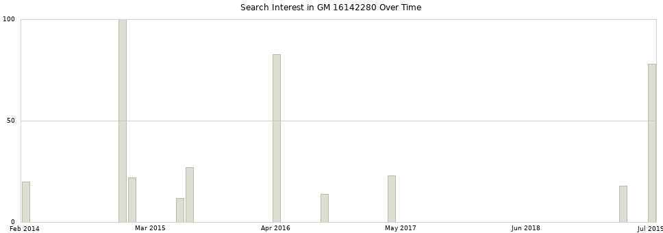 Search interest in GM 16142280 part aggregated by months over time.