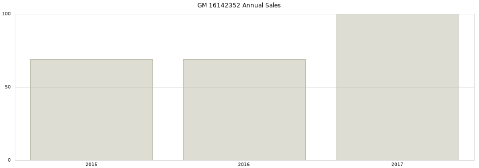 GM 16142352 part annual sales from 2014 to 2020.