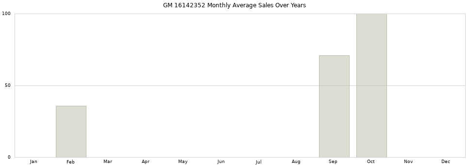 GM 16142352 monthly average sales over years from 2014 to 2020.