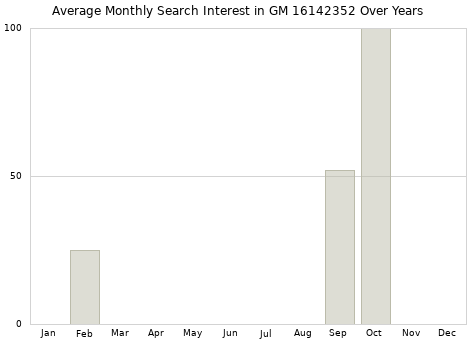 Monthly average search interest in GM 16142352 part over years from 2013 to 2020.
