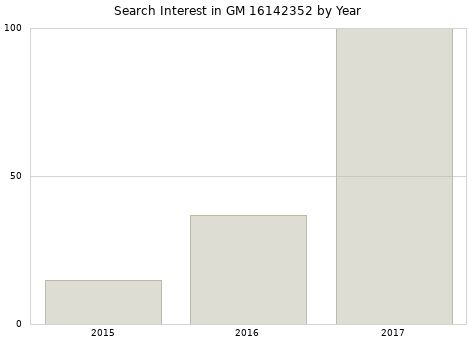 Annual search interest in GM 16142352 part.
