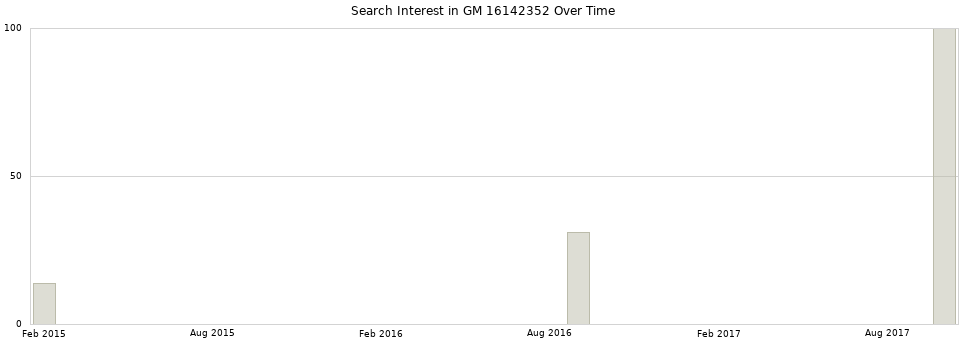 Search interest in GM 16142352 part aggregated by months over time.