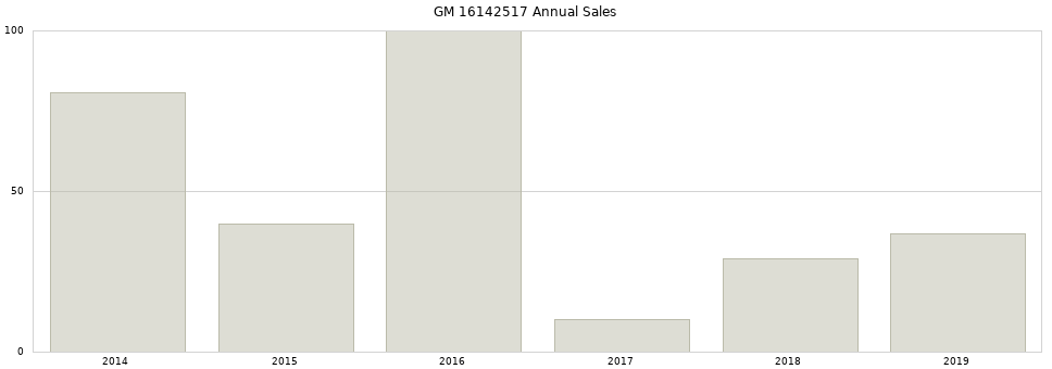 GM 16142517 part annual sales from 2014 to 2020.