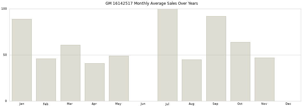 GM 16142517 monthly average sales over years from 2014 to 2020.