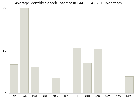 Monthly average search interest in GM 16142517 part over years from 2013 to 2020.