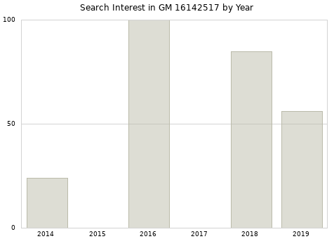 Annual search interest in GM 16142517 part.