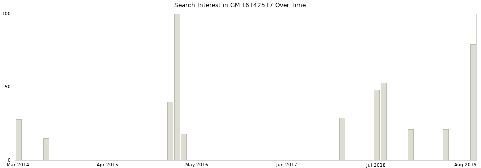 Search interest in GM 16142517 part aggregated by months over time.