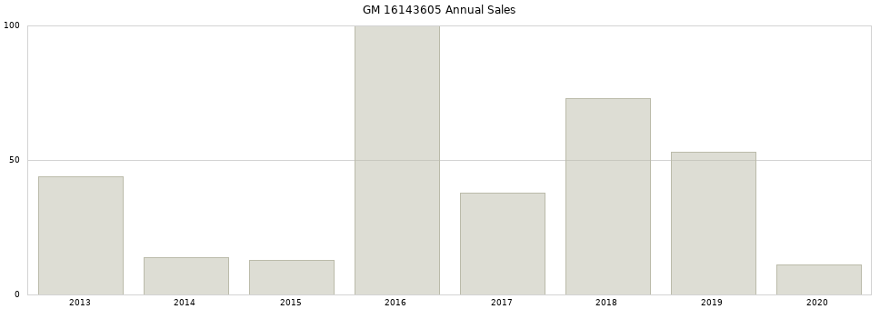 GM 16143605 part annual sales from 2014 to 2020.