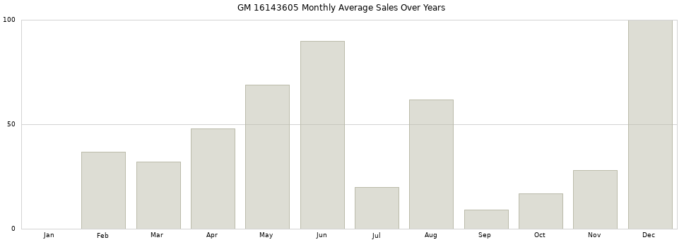 GM 16143605 monthly average sales over years from 2014 to 2020.