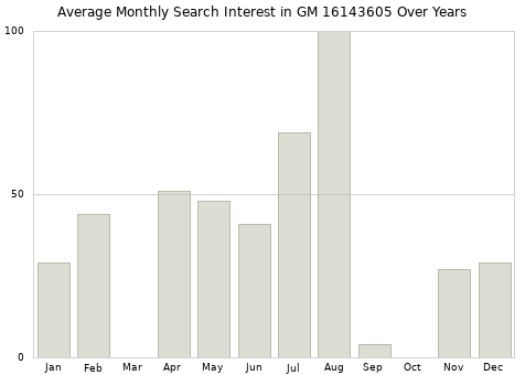 Monthly average search interest in GM 16143605 part over years from 2013 to 2020.