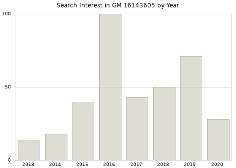 Annual search interest in GM 16143605 part.