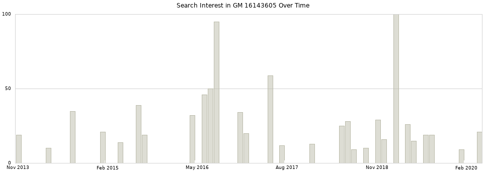 Search interest in GM 16143605 part aggregated by months over time.