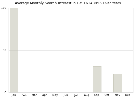 Monthly average search interest in GM 16143956 part over years from 2013 to 2020.