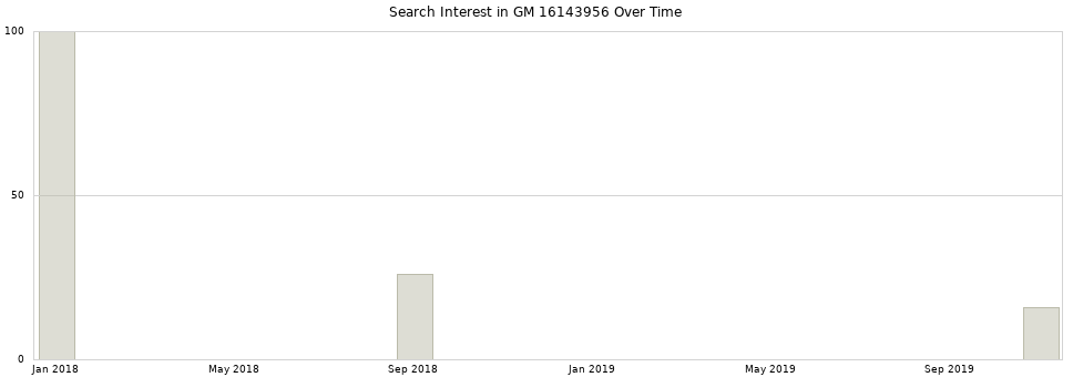 Search interest in GM 16143956 part aggregated by months over time.