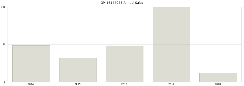 GM 16144035 part annual sales from 2014 to 2020.