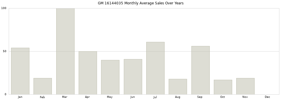 GM 16144035 monthly average sales over years from 2014 to 2020.
