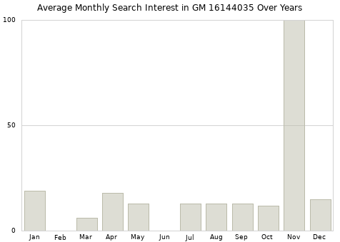 Monthly average search interest in GM 16144035 part over years from 2013 to 2020.