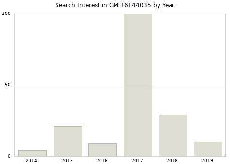 Annual search interest in GM 16144035 part.