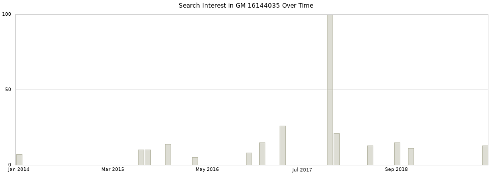 Search interest in GM 16144035 part aggregated by months over time.