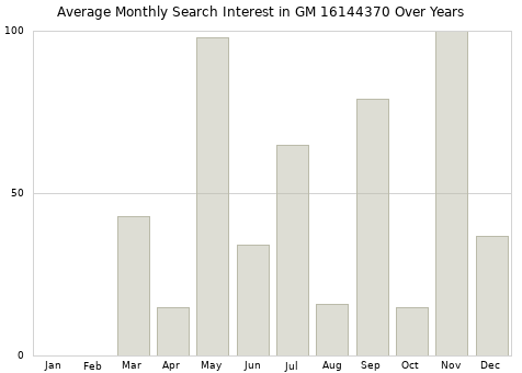 Monthly average search interest in GM 16144370 part over years from 2013 to 2020.