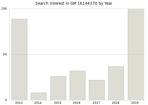 Annual search interest in GM 16144370 part.