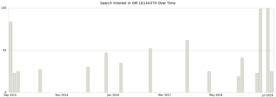 Search interest in GM 16144370 part aggregated by months over time.