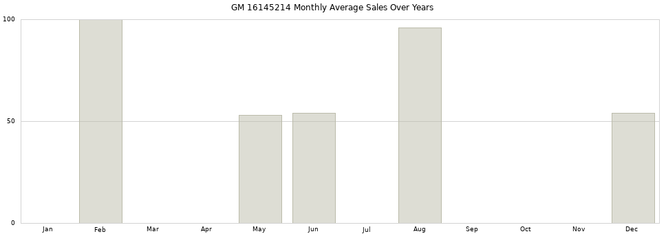 GM 16145214 monthly average sales over years from 2014 to 2020.