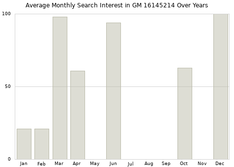 Monthly average search interest in GM 16145214 part over years from 2013 to 2020.