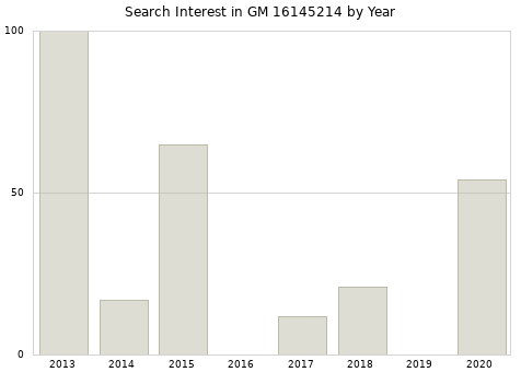 Annual search interest in GM 16145214 part.