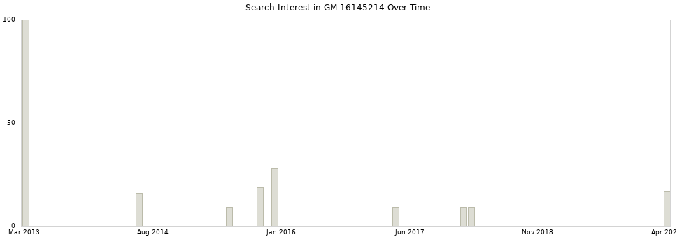 Search interest in GM 16145214 part aggregated by months over time.