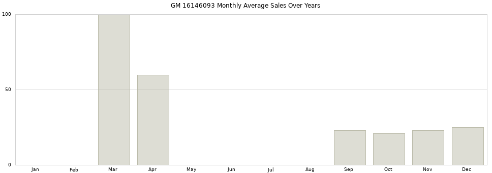 GM 16146093 monthly average sales over years from 2014 to 2020.