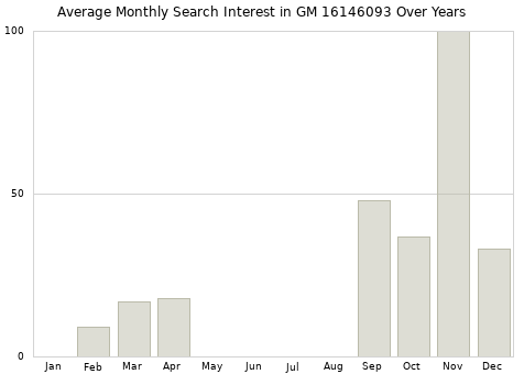 Monthly average search interest in GM 16146093 part over years from 2013 to 2020.