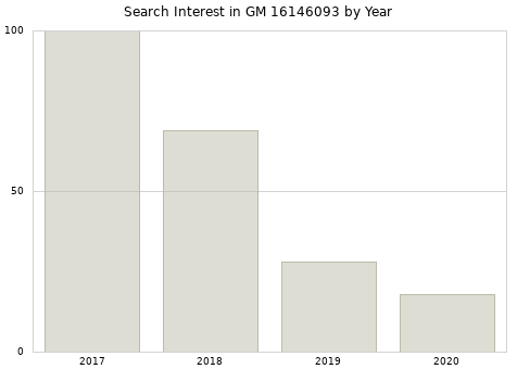 Annual search interest in GM 16146093 part.