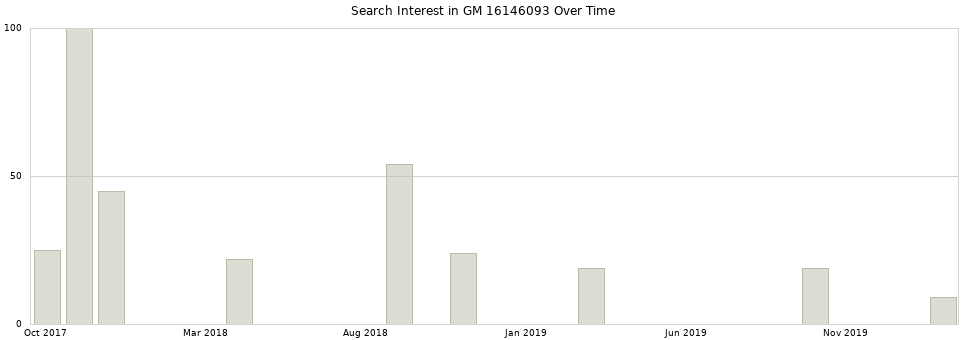 Search interest in GM 16146093 part aggregated by months over time.