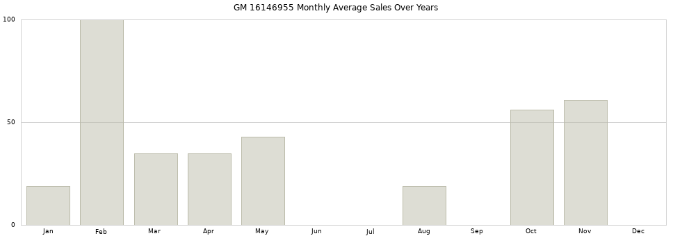 GM 16146955 monthly average sales over years from 2014 to 2020.
