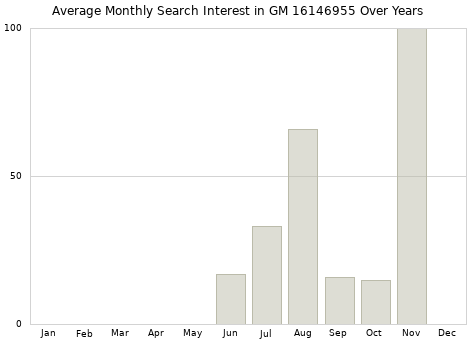 Monthly average search interest in GM 16146955 part over years from 2013 to 2020.