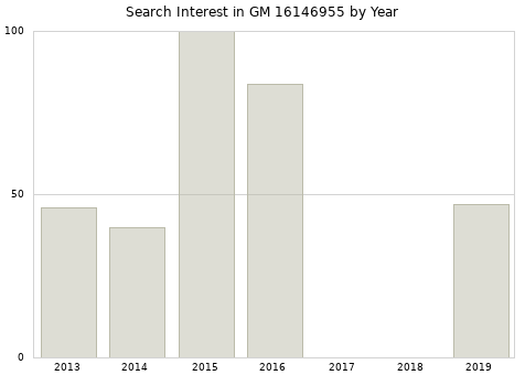 Annual search interest in GM 16146955 part.