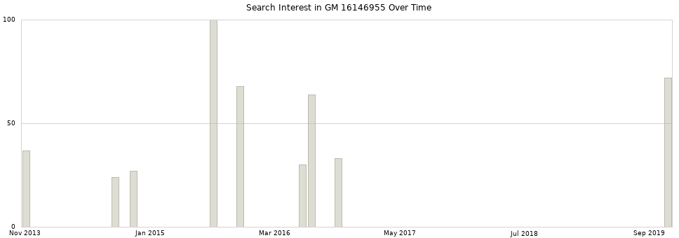 Search interest in GM 16146955 part aggregated by months over time.
