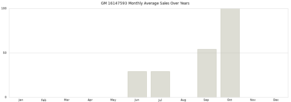 GM 16147593 monthly average sales over years from 2014 to 2020.