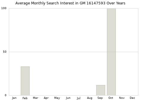 Monthly average search interest in GM 16147593 part over years from 2013 to 2020.