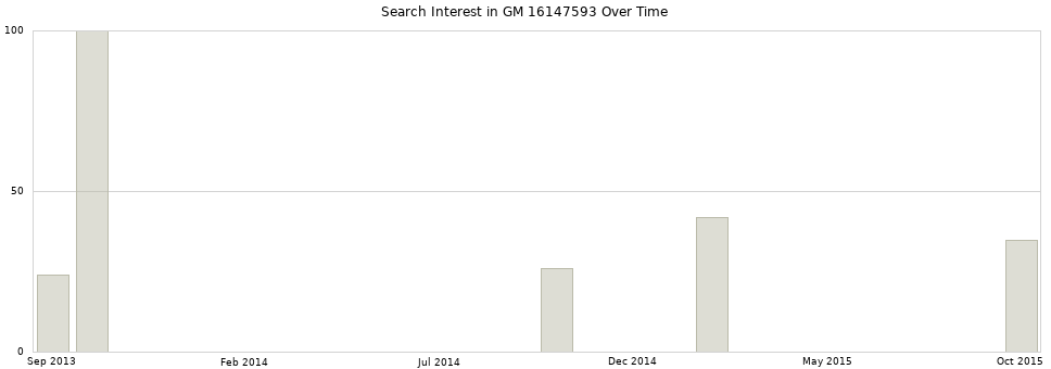 Search interest in GM 16147593 part aggregated by months over time.