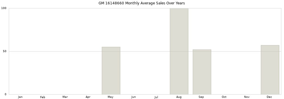 GM 16148660 monthly average sales over years from 2014 to 2020.