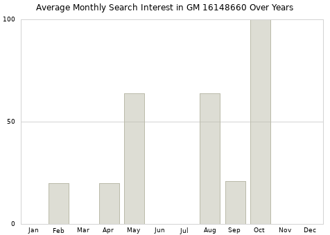 Monthly average search interest in GM 16148660 part over years from 2013 to 2020.