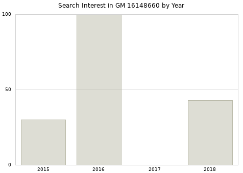 Annual search interest in GM 16148660 part.