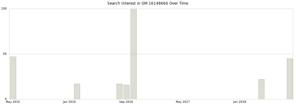 Search interest in GM 16148660 part aggregated by months over time.