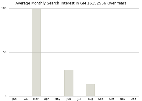 Monthly average search interest in GM 16152556 part over years from 2013 to 2020.