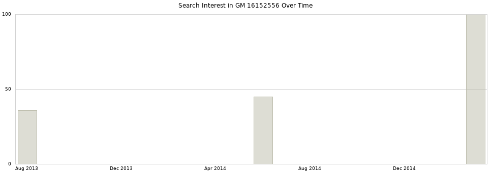 Search interest in GM 16152556 part aggregated by months over time.