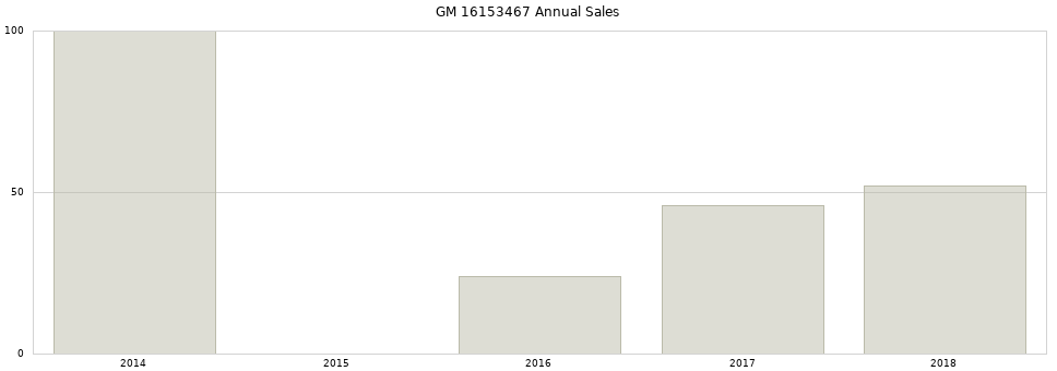 GM 16153467 part annual sales from 2014 to 2020.
